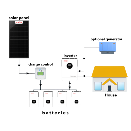 Services solar panel (6)